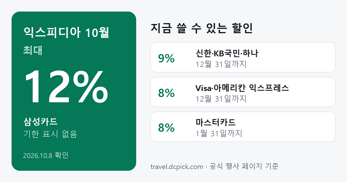 익스피디아 10월 할인 요약: 삼성카드 12% 기한 표시 없음, 신한·KB국민·하나 9% 12월 31일까지, Visa·아메리칸 익스프레스 8% 12월 31일까지, 마스터카드 8% 1월 31일까지